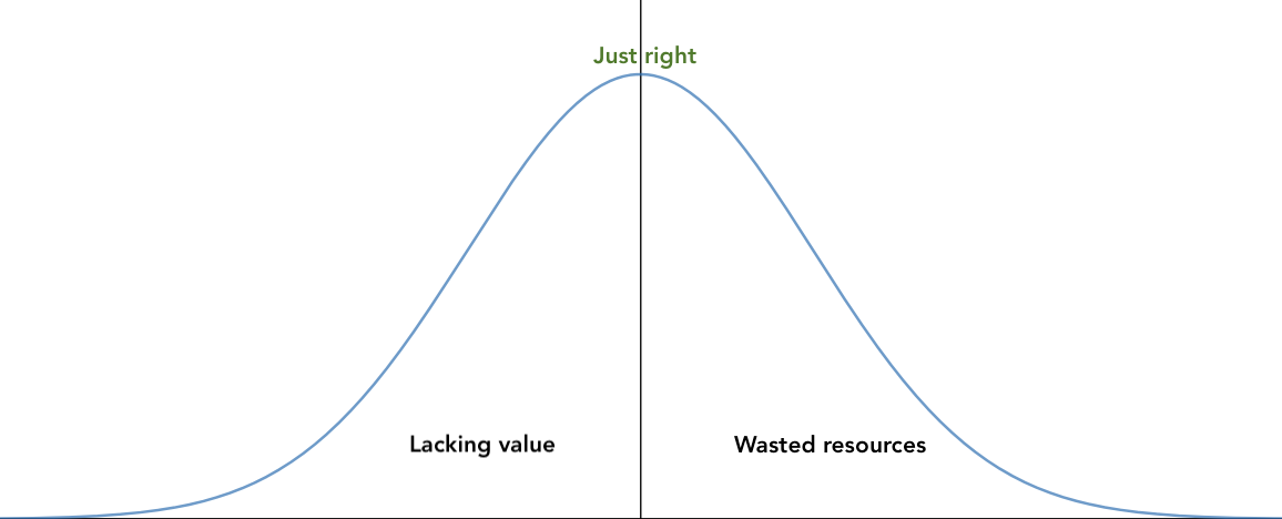 Business value vs. effort