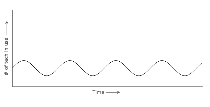 Cyclic innovation for smaller teams