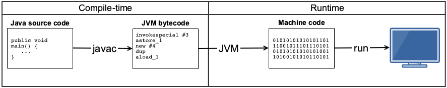 Java compile-time v.s. runtime